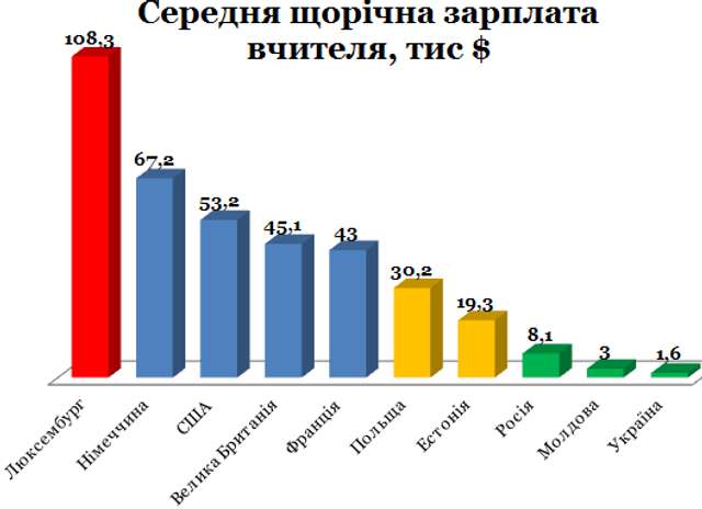 В 67 разів нижчий рівень зарплати українського вчителя, ніж у люксембурзького. Навантаження одне з найбільших у Європі. Інфографіка_1