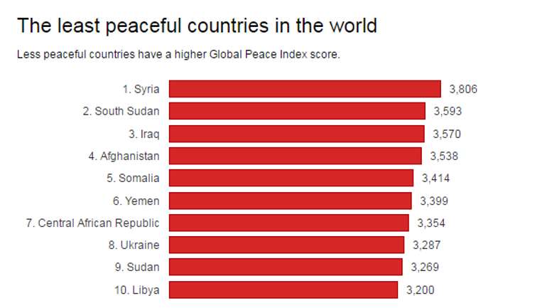 Україна, Сомалі, Сирія, Афганістан та Ірак – найнебезпечніші країни світу