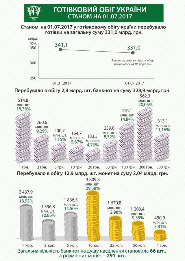 За півроку готівки в Україні поменшало на 10 млрд грн – НБУ_2