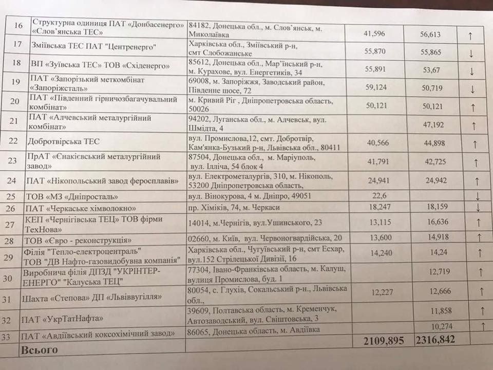 Кременчуцький завод серед найбільших забруднювачів повітря в Україні_3