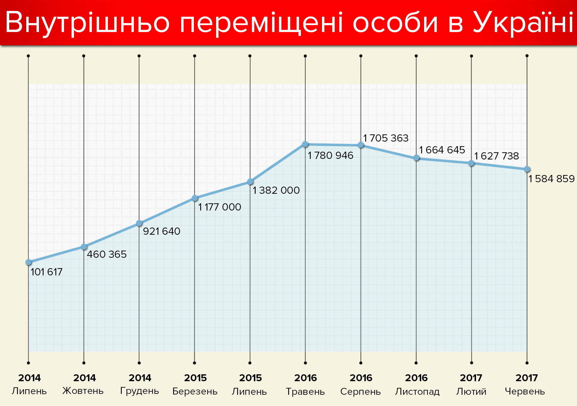 На Полтавщині стало менше переселенців із Донбасу_3