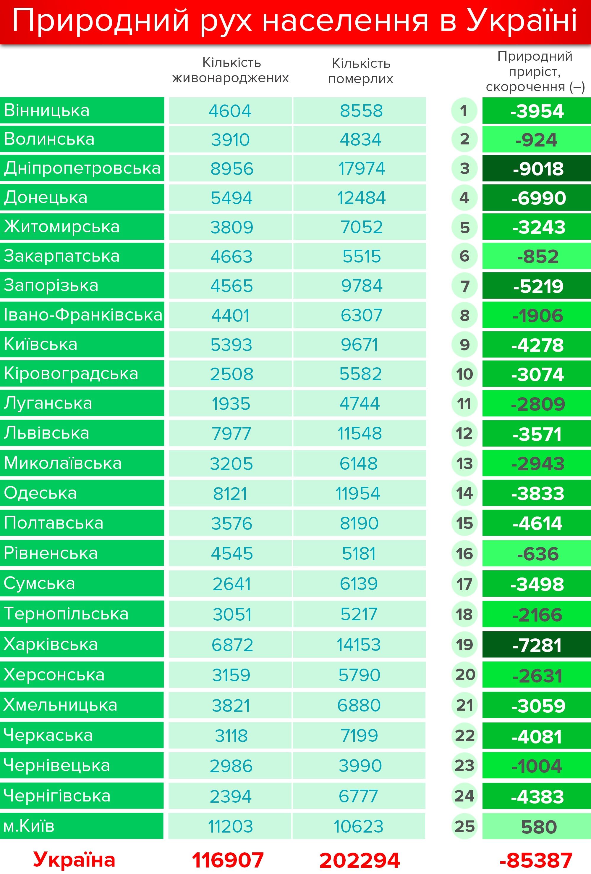 Полтавщина п’ята за швидкістю зменшення населення в Україні_1