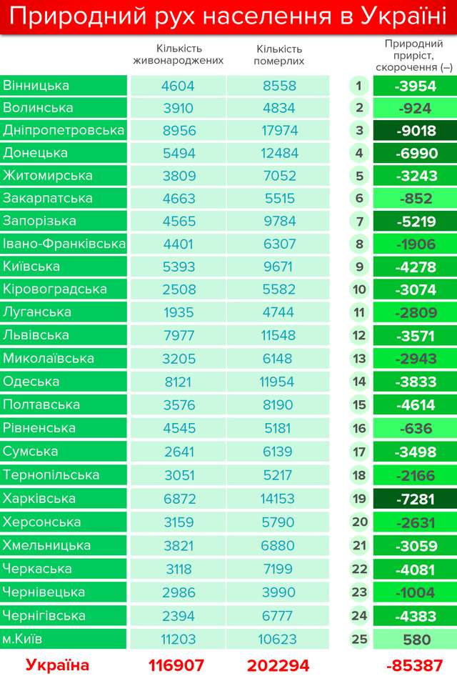 Полтавщина п’ята за швидкістю зменшення населення в Україні_1