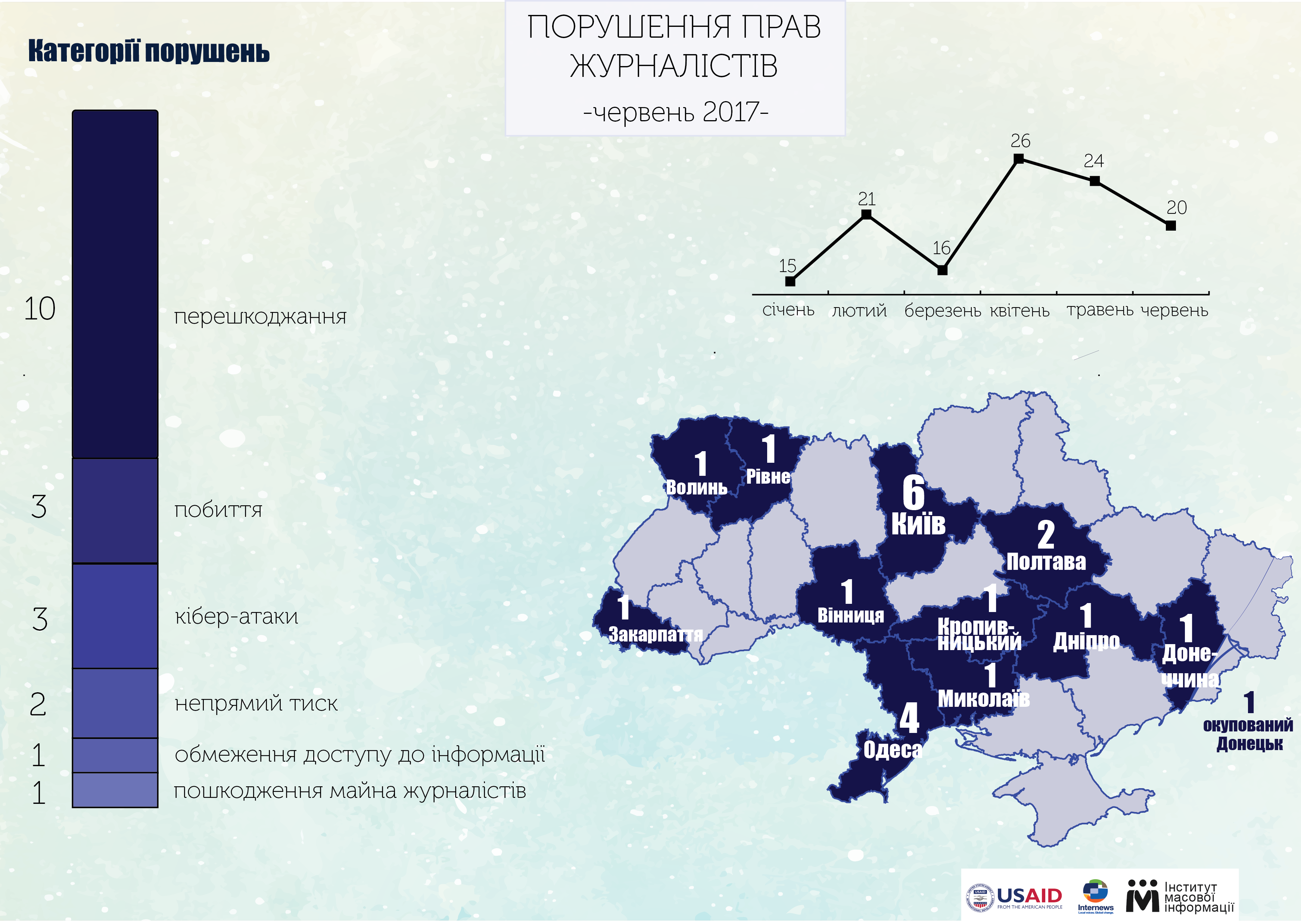 Полтавщина друга за кількістю порушення прав журналістів в Україні_1