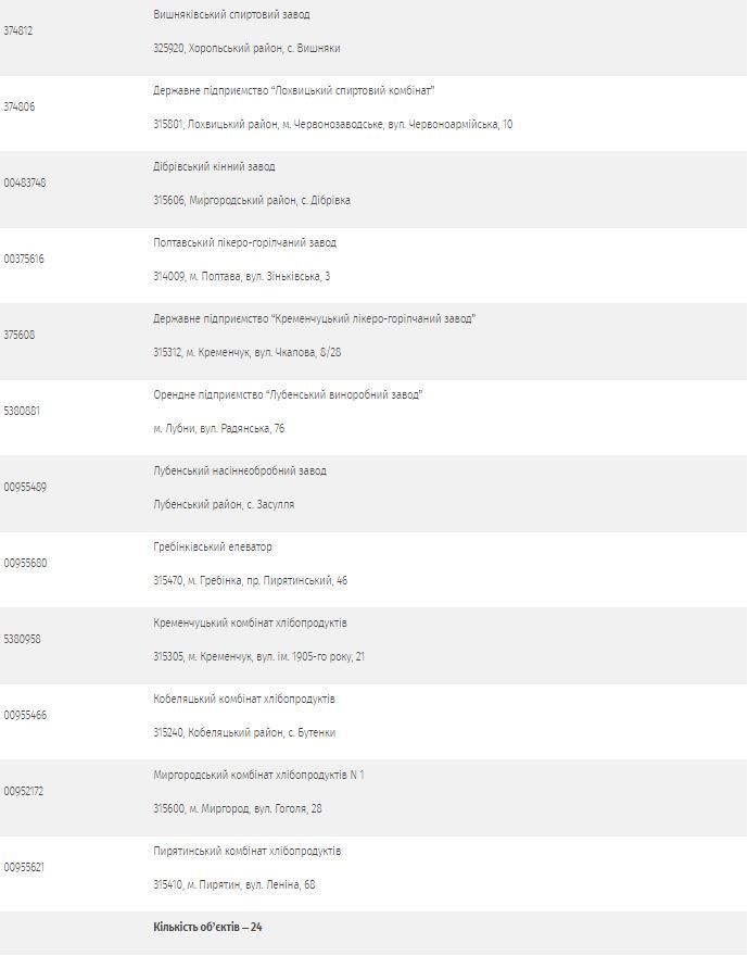 24 полтавських підприємства готують до приватизації, з яких 20 вже ліквідували_3