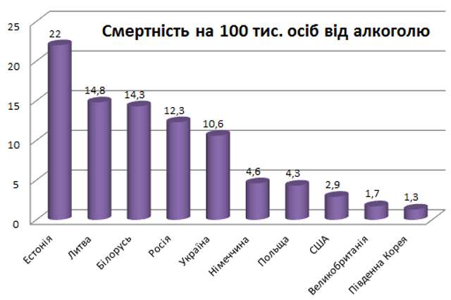 Україна п’ята за смертністю від алкоголю у світі_2