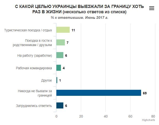 Без кави та опери: більшість українців ніколи не були за кордоном_1