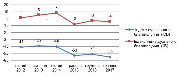 Соціальне благополуччя українців стрімко падає, – результати дослідження_1
