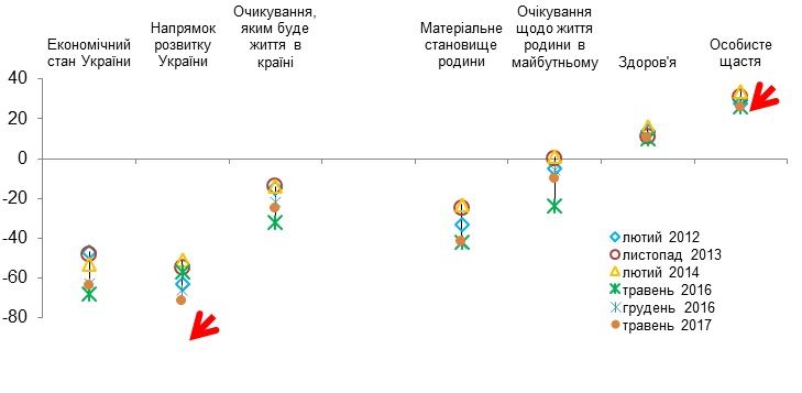 Соціальне благополуччя українців стрімко падає, – результати дослідження_3