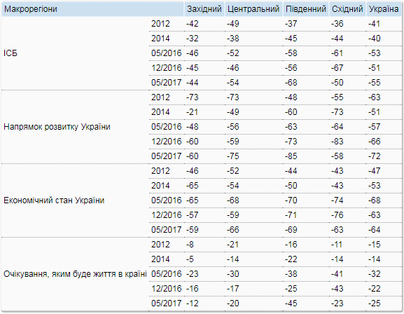 Соціальне благополуччя українців стрімко падає, – результати дослідження_9