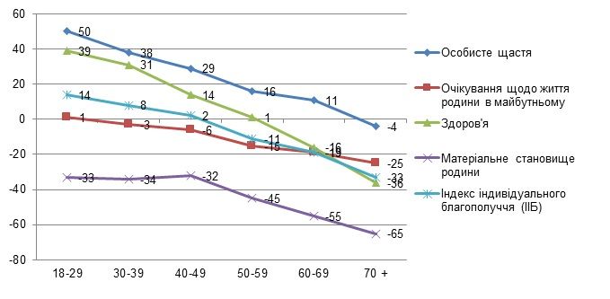 Соціальне благополуччя українців стрімко падає, – результати дослідження_11