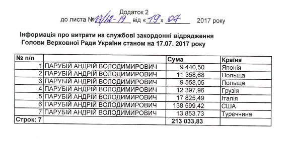 Більше $1 млн коштували держбюджету закордонні поїздки Порошенка, Гройсмана та Парубія_1