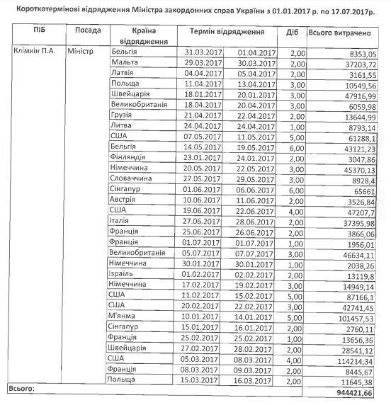 Більше $1 млн коштували держбюджету закордонні поїздки Порошенка, Гройсмана та Парубія_5