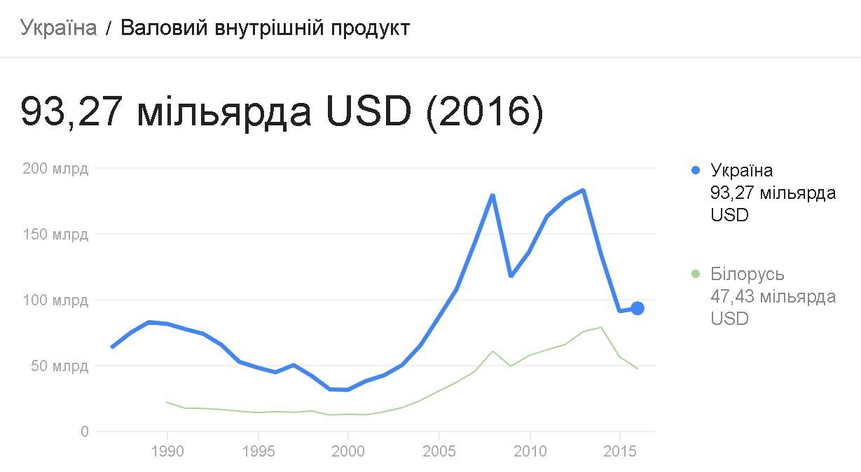 До $237 млрд зросте ВВП у 2028 році – Мінекономіки_1