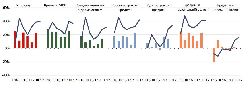 Українці стали брати більше кредитів, тенденція зберігатиметься – НБУ_1