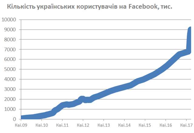 Блокування «ВКонтакте» в дії: 2,5 млн українців зареєструвалось у «Facebook» за місяць_2