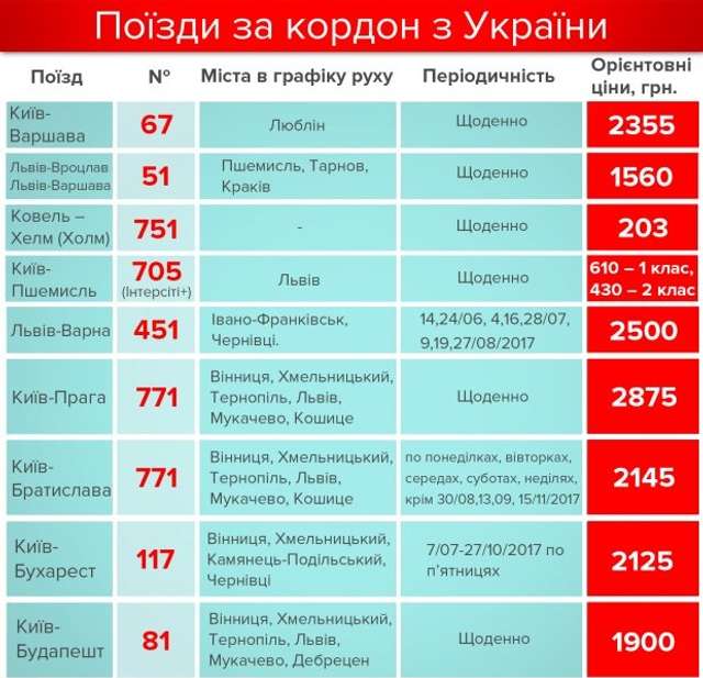 Скільки поїздів курсують з України до Європи та як дорого ними їздити_1