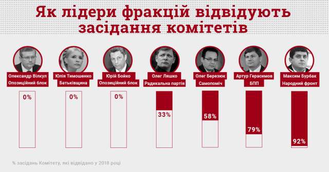 Лідери трьох фракцій ігнорують роботу в комітетах Ради_1