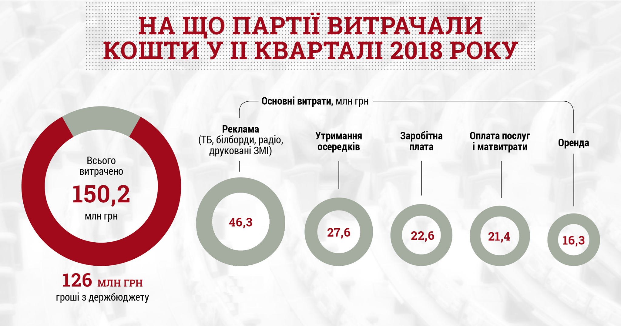 Політичні партії витратили на рекламу майже 50 млн за квартал_1