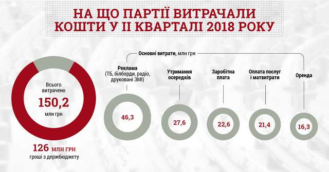 Політичні партії витратили на рекламу майже 50 млн за квартал_2