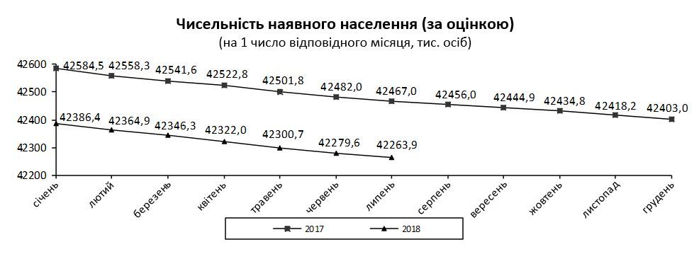 Населення України зменшилось до 42,26 млн людей, – Держстат_3