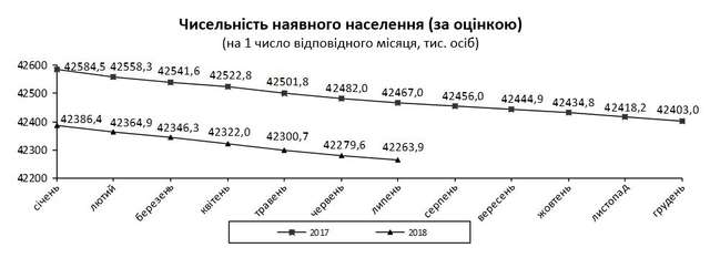 Населення України зменшилось до 42,26 млн людей, – Держстат_4