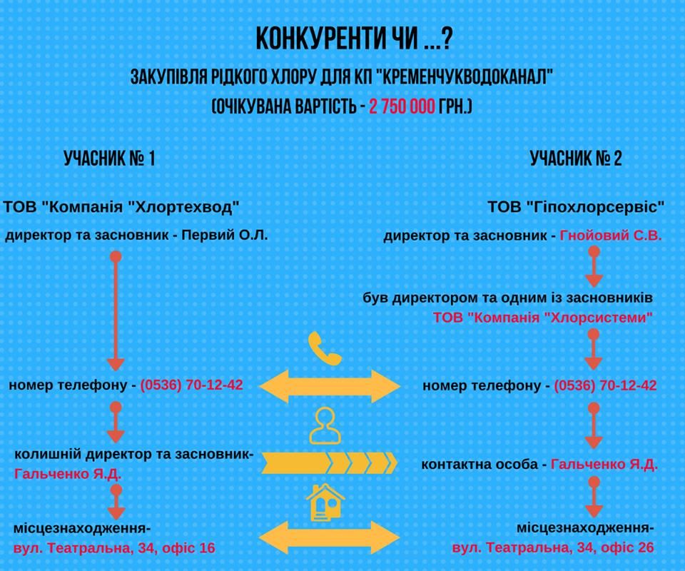 Сумнівні конкуренти «розіграли» тендер на 2 750 000 грн. від КП «Кременчукводоканал»_3