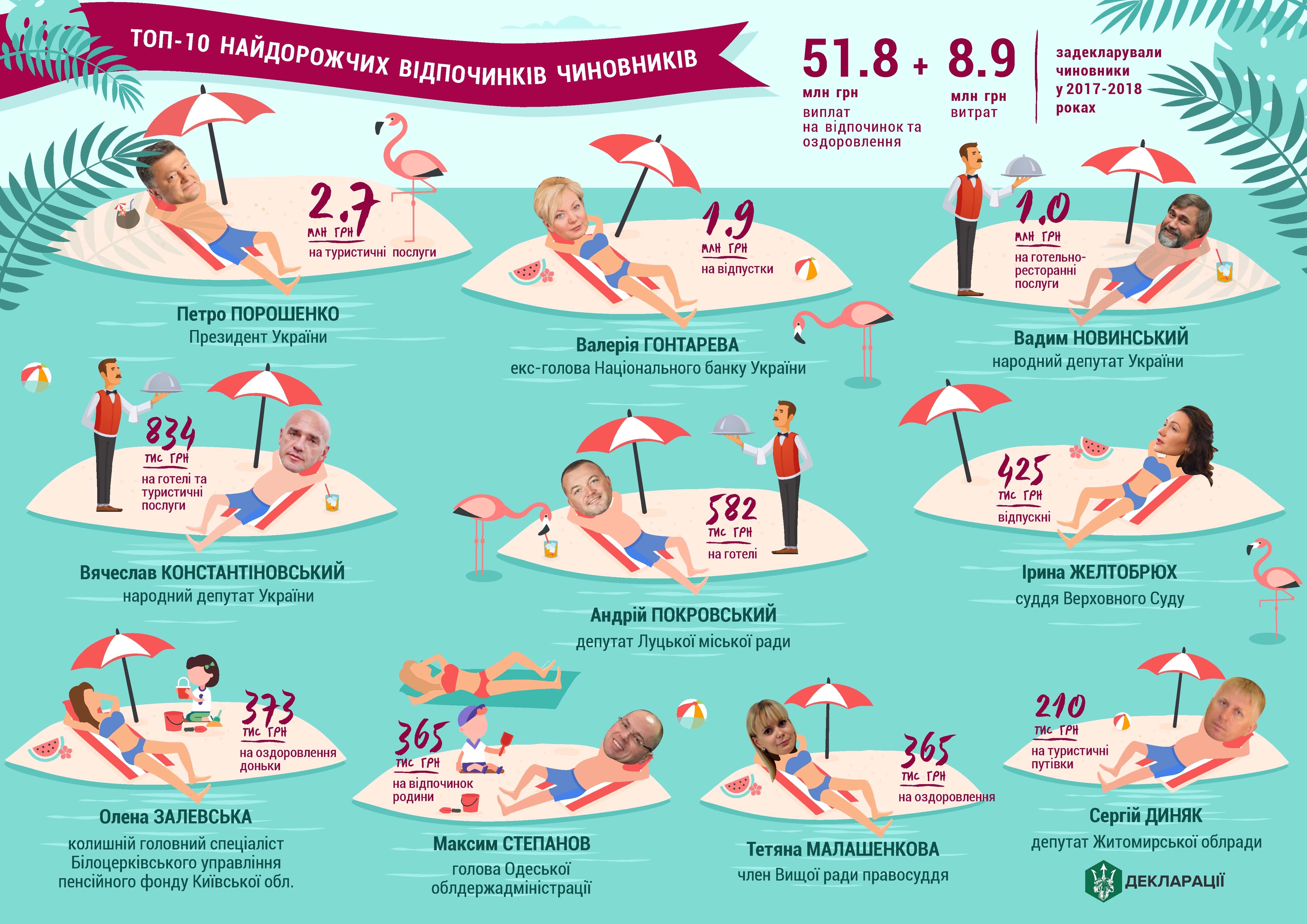 Українські чиновники «навідпочивали» на понад 9 мільйонів гривень_1