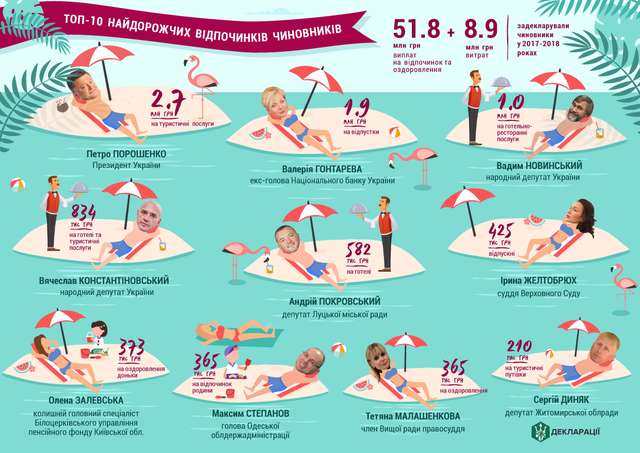 Українські чиновники «навідпочивали» на понад 9 мільйонів гривень_2