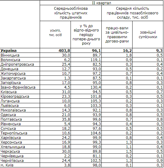 Полтавщина – лідер за кількістю працівників у агросекторі_3
