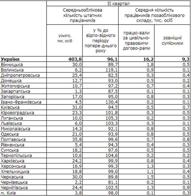 Полтавщина – лідер за кількістю працівників у агросекторі_3