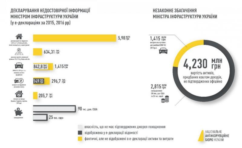 НАБУ повідомила про підозру міністру інфраструктури України_3