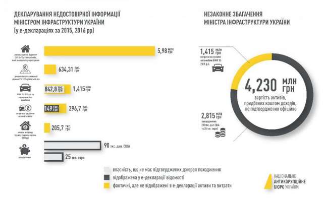НАБУ повідомила про підозру міністру інфраструктури України_4
