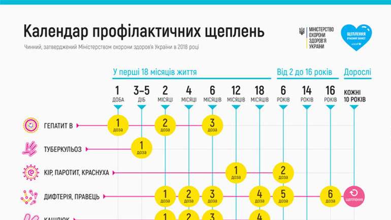 "З огляду на ризик масового поширення інфекцій", - МОЗ та МОН просять не пускати до школи і дитсадків нещеплених дітей