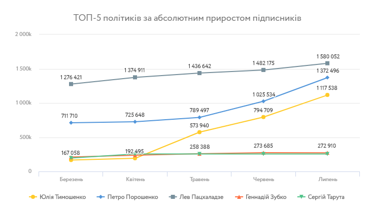 Election is coming: хто виграє у передвиборчій президентській кампанії? Поки у Facebook_3
