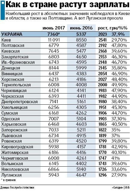 Зарплата полтавців зросла майже на 50%. В яких сферах заробляють більше_1