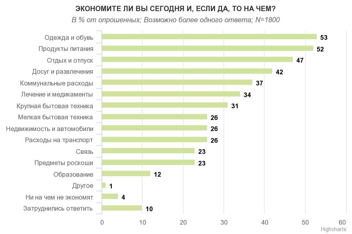 Переважна більшість українців економить. У ТОПі списку їжа, одяг і відпустки – дослідження_1