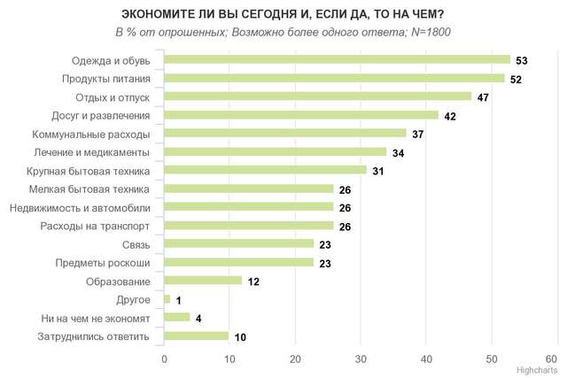 Переважна більшість українців економить. У ТОПі списку їжа, одяг і відпустки – дослідження_1