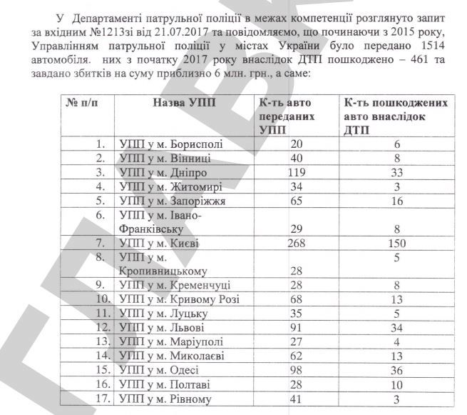 Майже 500 службових авто розбили патрульні за 2 роки_1