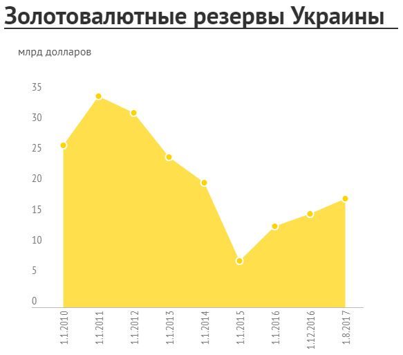 Україна почала витрачати резерви НБУ_1