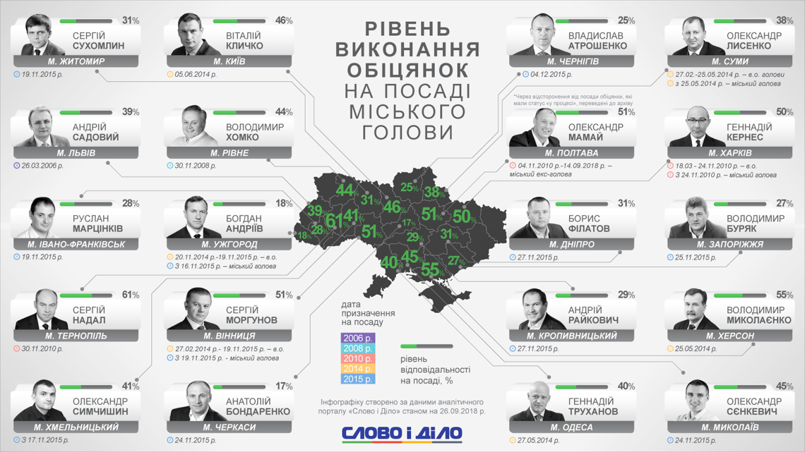 За вісім років Олександр Мамай виконав лише 51% обіцянок_1