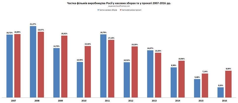 3% становить частка російського кіно в прокаті. Українських фільмів стає все більше _1
