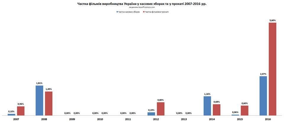 3% становить частка російського кіно в прокаті. Українських фільмів стає все більше _3