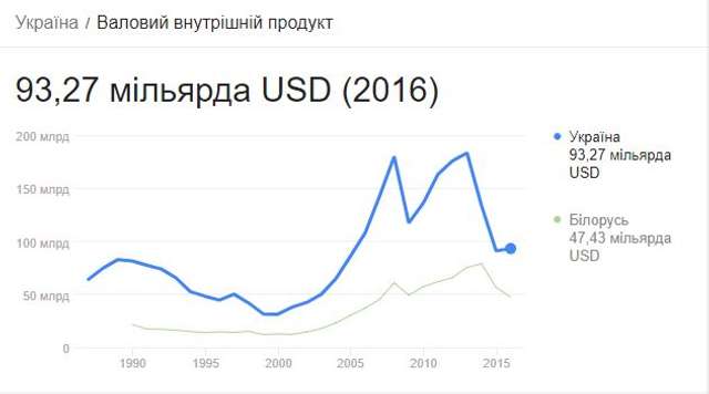 Україна пообіцяла ООН подвоїти реальний ВВП протягом 15 наступних років_2