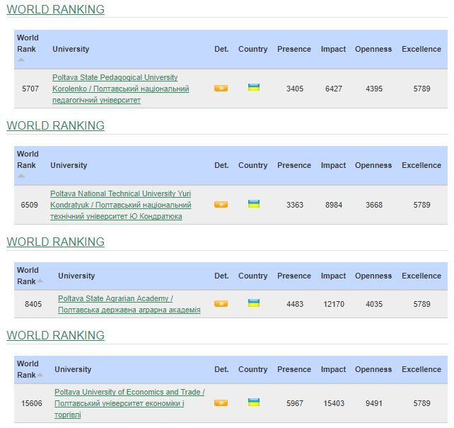 4 полтавських університети потрапили до Топ-100 світового рейтингу_1