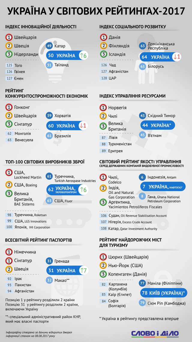 Україна в світових рейтингах: прогрес у виробництві зброї та інноваціях, регрес у соціальному розвитку_2