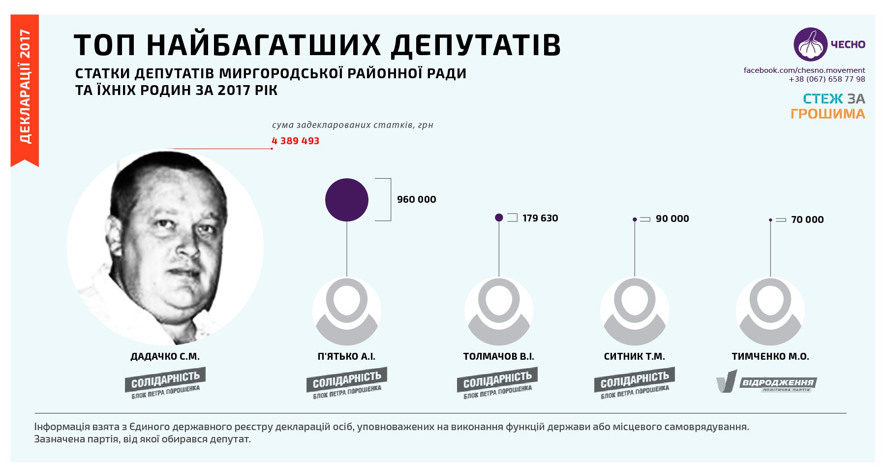 Найбагатші депутати Миргородської райради — із БПП_3