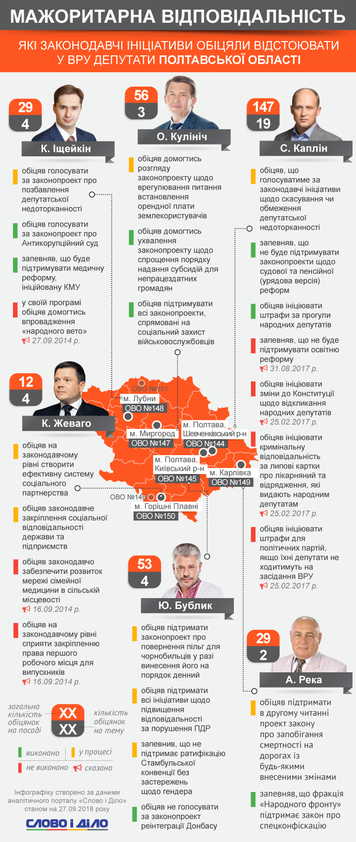 Нардеп з Полтавщини не виконав жодної передвиборчої обіцянки_1
