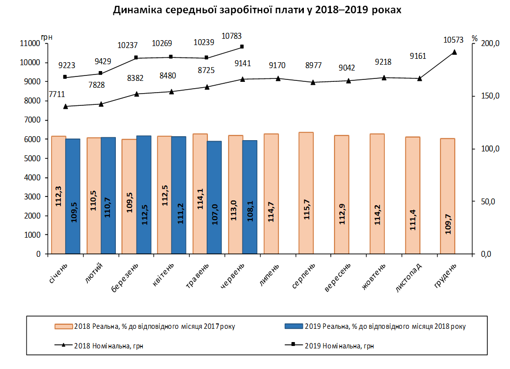 ​Зріс рівень номінальної зарплатні в Україні_1