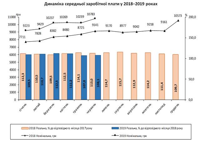 ​Зріс рівень номінальної зарплатні в Україні_2